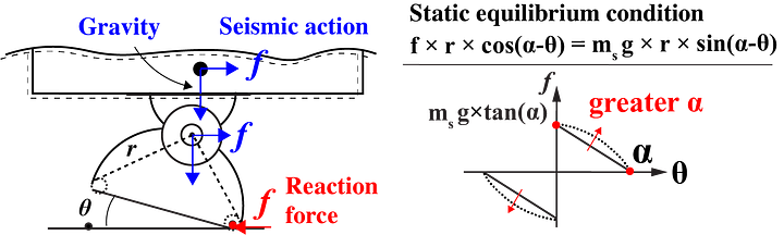 Development of Rocking Isolation Bearing System (RIBS) and Fundamental Study of Application to Bridges