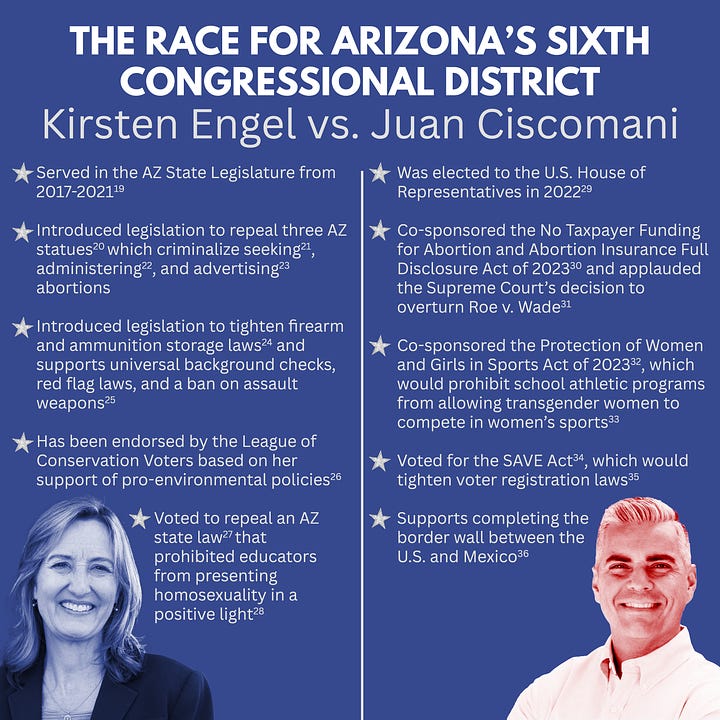 On the left there is a blue graphic with the title in white text “THE RACE FOR THE U.S. SENATE: ARIZONA, Ruben Gallego vs. Kari Lake”. A vertical white line divides the graphic into two sections. The left section includes a blue-tinted headshot of Congressman Ruben Gallego in the bottom left corner. Over the headshot are five bullet point statements in white text which read as follows: Was elected to the U.S. House of Representatives in 2014 (1). Co-sponsored the Women’s Health Protection Act of 2021 (2) and the My Body, My Data Act of 2023 (3). Co-sponsored the Equality Act (4), which prohibits discrimination based on sex, sexual orientation, or gender identity with respect to businesses, employment, housing, federally funded programs, and other settings (5). Co-sponsored the John R. Lewis Voting Rights Advancement Act of 2021 (6) and the Freedom to Vote Act (7). Voted for the Assault Weapons Ban of 2022 (8), Protecting Our Kids Act (9), and the Enhanced Background Checks Act of 2021 (10). There is a silver star next to each statement. The right section includes a red-tinted headshot of Kari Lake in the bottom right corner. Over the headshot are five bullet point statements in white text which read as follows: Unsuccessfully ran for Arizona Governor in 2022 and refused to accept the results of that election, choosing instead to fight for the results to be overturned in court (11,12). Endorsed by former President Donald Trump (13). Expressed during her gubernatorial campaign that she believed life begins at conception and didn’t think abortion pills should be legal (14); however, she now claims she would not support a federal (15) or state wide (16) abortion ban. Supports completing the border wall between the U.S. and Mexico (17). Has referred to gender-affirming care as psychological abuse (18). There is a silver star next to each statement. On the right there is a blue graphic with the title in white text “THE RACE FOR ARIZONA’S SIXTH CONGRESSIONAL DISTRICT, Kirsten Engel vs. Juan Ciscomani”. A vertical white line divides the graphic into two sections. The left section includes a blue-tinted headshot of Arizona State Senator Kirsten Engel in the bottom left corner. Over the headshot are five bullet point statements in white text which read as follows: Served in the AZ State Legislature from 2017-2021 (19). Introduced legislation to repeal three AZ statues (20) which criminalize seeking (21), administering (22), and advertising (23) abortions. Introduced legislation to tighten firearm and ammunition storage laws (24) and supports universal background checks, red flag laws, and a ban on assault weapons (25). Has been endorsed by the League of Conservation Voters based on her support of pro-environmental policies (26). Voted to repeal an AZ state law (27) that prohibited educators from presenting homosexuality in a positive light (28). There is a silver star next to each statement. The right section includes a red-tinted headshot of Congressman Juan Ciscomani in the bottom right corner. Over the headshot are five bullet point statements in white text which read as follows: Was elected to the U.S. House of Representatives in 2022 (29). Co-sponsored the No Taxpayer Funding for Abortion and Abortion Insurance Full Disclosure Act of 2023 (30) and applauded the Supreme Court’s decision to overturn Roe v. Wade (31). Co-sponsored the Protection of Women and Girls in Sports Act of 2023 (32), which would prohibit school athletic programs from allowing transgender women to compete in women’s sports (33). Voted for the SAVE Act (34), which would tighten voter registration laws (35). Supports completing the border wall between the U.S. and Mexico (36). There is a silver star next to each statement.