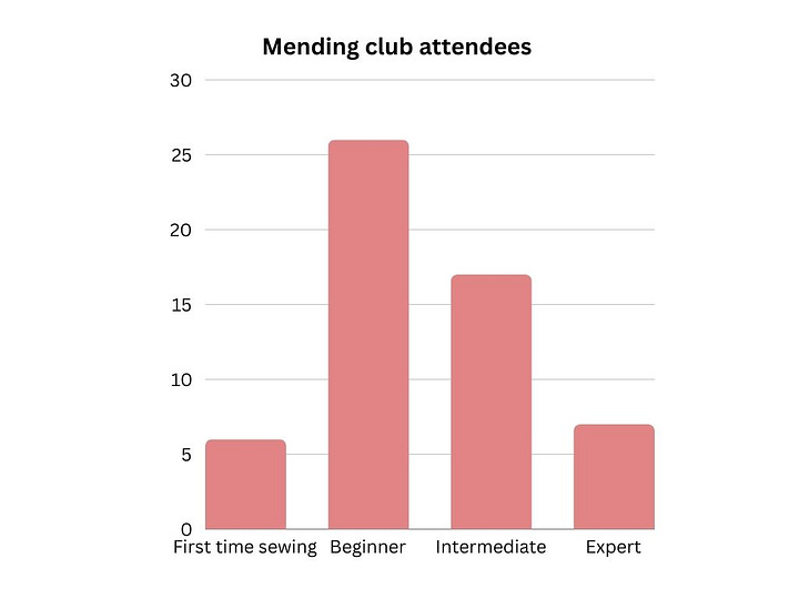 Two charts showing perceived skill levels of mending club attendees 