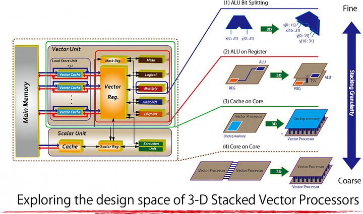 High Performance Computer Architectures and their Applications