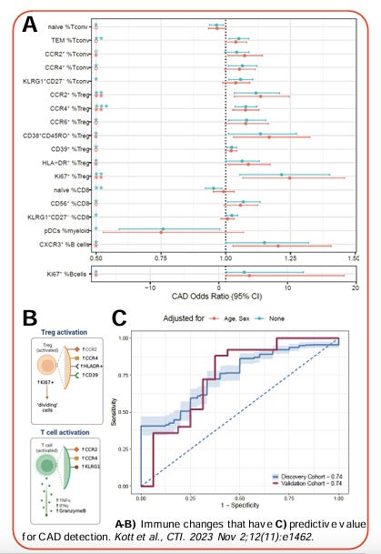 Immune Diagnostic for Coronary Artery Disease