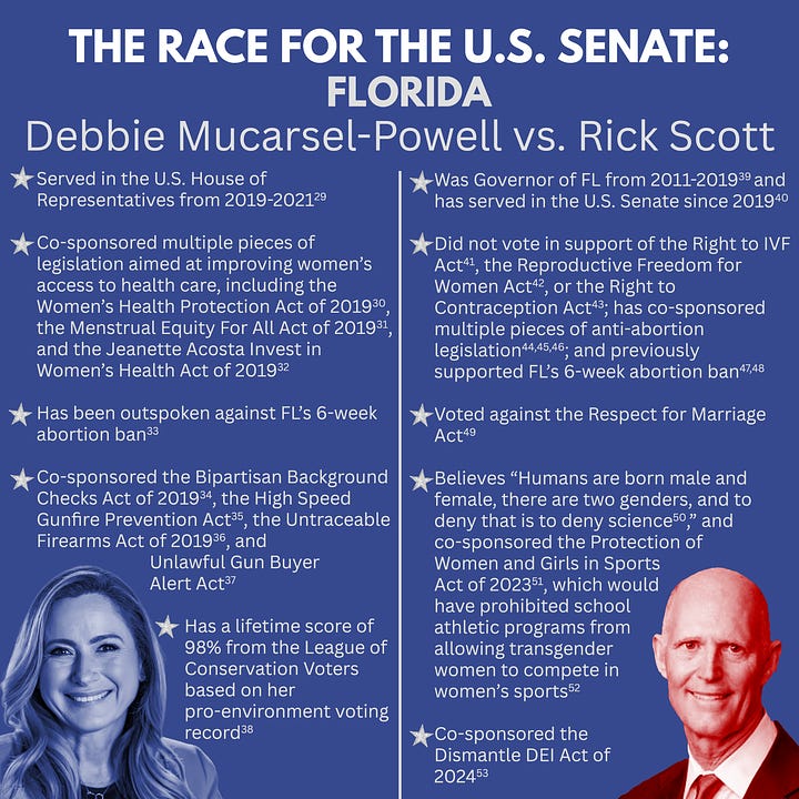 On the left is a blue graphic with the title in white text “THE RACE FOR U.S. SENATE: FLORIDA, Debbie Mucarsel-Powell vs. Rick Scott”. A vertical white line divides the graphic into two sections. The left section includes a blue-tinted headshot of former Congresswoman Debbie Mucarsel-Powell in the bottom left corner. Over the headshot are five bullet point statements in white text which read as follows: Served in the U.S. House of Representatives from 2019-2021 (29). Co-sponsored multiple pieces of legislation aimed at improving women’s access to health care, including the Women’s Health Protection Act of 2019 (30), the Menstrual Equity For All Act of 2019 (31), and the Jeanette Acosta Invest in Women’s Health Act of 2019 (32). Has been outspoken against FL’s 6-week abortion ban (33). Co-sponsored the Bipartisan Background Checks Act of 2019 (34), the High Speed Gunfire Prevention Act (35), the Untraceable Firearms Act of 2019 (36), and Unlawful Gun Buyer Alert Act (37) Has a lifetime score of 98% from the League of Conservation Voters based on her pro-environment voting record (38). There is a silver star next to each statement. The right section includes a red-tinted headshot of Senator Rick Scott in the bottom right corner. Over the headshot are five bullet point statements in white text which read as follows: Was Governor of FL from 2011-2019 (39) and has served in the U.S. Senate since 2019 (40). Did not vote in support of the Right to IVF Act (41), the Reproductive Freedom for Women Act (42), or the Right to Contraception Act (43); has co-sponsored multiple pieces of anti-abortion legislation (44,45,46); and previously supported FL’s 6-week abortion ban (47,48). Voted against the Respect for Marriage Act (49). Believes “Humans are born male and female, there are two genders, and to deny that is to deny science (50),” and co-sponsored the Protection of Women and Girls in Sports Act of 2023 (51), which would have prohibited school athletic programs from allowing transgender women to compete in women’s sports (52). Co-sponsored the Dismantle DEI Act of 2024 (53). There is a silver star next to each statement. On the right is a blue graphic with the title in white text “THE RACE FOR U.S. SENATE: TEXAS, Colin Allred vs. Ted Cruz”. A vertical white line divides the graphic into two sections. The left section includes a blue-tinted headshot of Congressman Colin Allred in the bottom left corner. Over the headshot are five bullet point statements in white text which read as follows: Has served in the U.S. House of Representatives since 2019 (1). Co-sponsored the EACH Act of 2023 (2), the Women’s Health Protection Act of 2023 (3), and the Ensuring Women’s Right to Reproductive Freedom Act (4). Co-sponsored the Bipartisan Background Checks Act of 2023 (5) and voted for the Protecting Our Kids Act (6), the Assault Weapons Ban of 2022 (7), and the Enhanced Background Checks Act of 2021 (8). Co-sponsored the Equality Act (9), the Respect for Marriage Act (10), and the PrEP Access and Coverage Act (11). Co-sponsored the For the People Act of 2021 (12), which would have expanded voter registration and voting access (13), as well as the John R. Lewis Voting Rights Advancement Act of 2021 (14) and the Freedom to Vote Act (15). There is a silver star next to each statement. The right section includes a red-tinted headshot of Senator Ted Cruz in the bottom right corner. Over the headshot are five bullet point statements in white text which read as follows: Has served in the U.S. Senate since 2013 (16). Fought to ban access to mifepristone (17,18), supported Texas’s decision to defund Planned Parenthood (19), and consistently co-sponsors anti-abortion legislation (20,21,22). Co-sponsored the Protection of Women and Girls in Sports Act of 2021 (23), which would have prohibited school athletic programs from allowing transgender women to compete in women’s sports (24). Voted against the Respect for Marriage Act (25) and submitted an amicus brief to the Supreme Court expressing support for a business owner’s right to deny services for same-sex marriages (26). Was outspoken against the Bipartisan Safer Communities Act (27) and has expressed support for the right to carry firearms in public spaces (28). There is a silver star next to each statement.