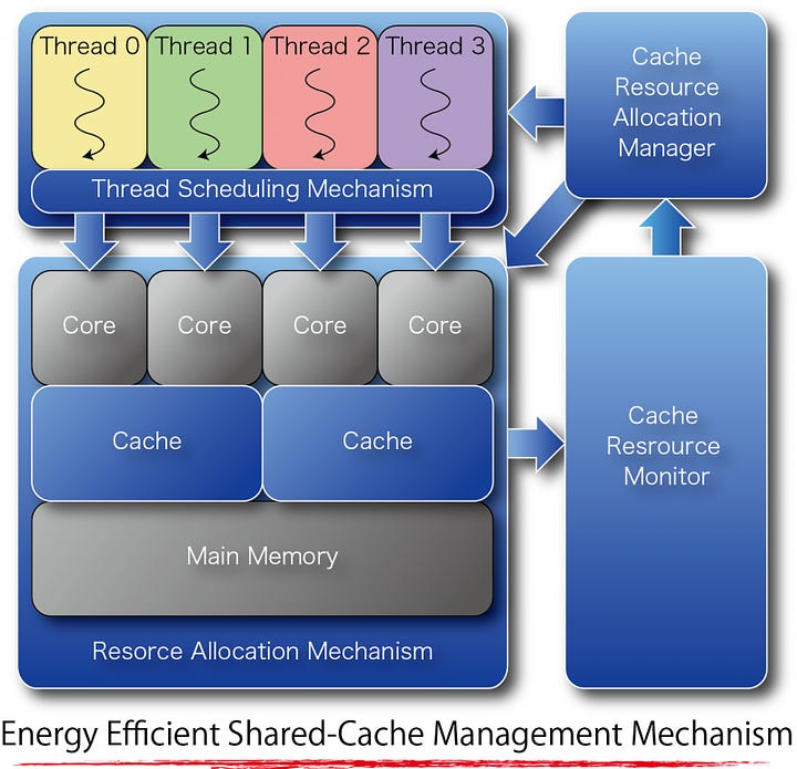 High Performance Computer Architectures and their Applications