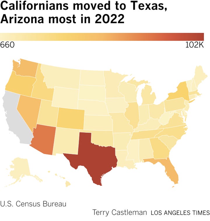 2022 Saw 818K Californians move to other states, and 476K from other states move to California (from LA Times).