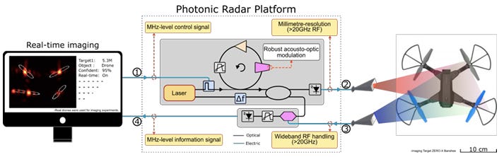 Low-frequency Photonics Based Broadband Radar Imaging & Sensing