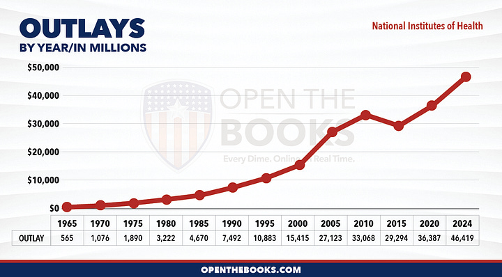 NIH Headcount and Spending Growth