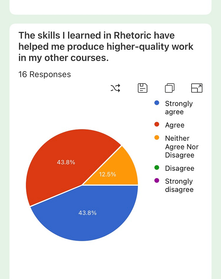 This is an image of four pie charts with data answering the question "The skills I learned in Rhetoric have helped me  produce higher quality work in my other classes." In chart 1, fall 2024, 42.1% strongly agree, 52.6% agree, and 5.3% neither agree nor disagree; In chart 2, spring 2024, 23.5% strongly agree, 52.9% agree, and 23.5% neither agree nor disagree; in chart 3, from fall 2023, 43.8% strongly agree, 43.8% agree, and 12.5% neither agree nor disagree; in chart 4, also from fall 2023, 26.3 % strongly agree, 47.4% agree, and 26.3% neither agree nor disagree