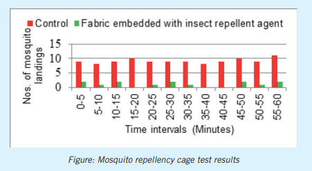 Insect Repellent and Antibacterial Solution for Textiles