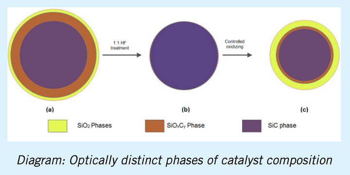 Catalyst Composition for Conversion of Sulfur Trioxide for Hydrogen Production Process