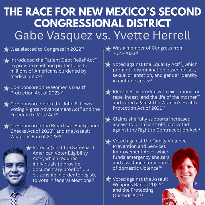 The graphic on the left is A blue graphic with the title in white text “THE RACE FOR THE U.S. SENATE: NEVADA, Jacky Rosen vs. Sam Brown”. A vertical white line divides the graphic into two sections. The left section includes a blue-tinted headshot of Senator Jacky Rosen in the bottom left corner. Over the headshot are six bullet point statements in white text which read as follows: Elected to the U.S. Senate in 2018 (1). Co-sponsored the Women’s Health Protection Act (2) which prohibits governmental restrictions on the provision of, and access to, abortion care (3). Co-sponsored the Assault Weapons Ban of 2023 (4) and Background Checks Expansion Act (5), voted for the Bipartisan Safer Communities Act (6), and has called for bans on the sale of bump stocks and high capacity magazines (7). Has a lifetime score of 96% from the League of Conservation Voters for her pro-environment voting record (8). Co-sponsored the John Lewis Voting Rights Advancement Act (9) and the Freedom to Vote Act (10). Co-sponsored the Equality Act (11). There is a silver star next to each statement. The right section includes a red-tinted headshot of Sam Brown in the bottom right corner. Over the headshot are eight bullet point statements in white text which read as follows: U.S. Army Veteran and business owner (12). Endorsed by former president Donald Trump (13). Pro-life, with exceptions for rape, incest, and the life of the mother (14). Supports a border wall (15). Supports voter ID laws (15). Supports Trump’s “America First (16)” agenda (13). Has called for the elimination of multiple federal agencies, including the U.S. Departments of Energy, Education, and Transportation, to cut government spending (17). Created the Duty First PAC to help elect Republicans, but used less than 7% of the funds for candidates other than himself (18). There is a silver star next to each statement. The graphic on the rights is a blue graphic with the title in white text “THE RACE FOR NEW MEXICO’S SECOND CONGRESSIONAL DISTRICT, Gabe Vasquez vs. Yvette Herrel”. A white vertical line divides the graphic into two sections. The left section includes a blue-tinted headshot of Congressman Gabe Vasquez in the bottom left corner. Over the headshot are six bullet point statements in white text which read as follows: Was elected to Congress in 2022 (19). Introduced the Patient Debt Relief Act (20) to provide relief and protections to millions of Americans burdened by medical debt (21). Co-sponsored the Women’s Health Protection Act of 2023 (22). Co-sponsored both the John R. Lewis Voting Rights Advancement Act (23) and the Freedom to Vote Act (24). Co-sponsored the Bipartisan Background Checks Act of 2023 (25) and the Assault Weapons Ban of 2023 (26). Voted against the Safeguard American Voter Eligibility Act (27), which requires individuals to provide documentary proof of U.S. citizenship in order to register to vote in federal elections (28). There is a silver star next to each statement. The right section includes a red-tinted headshot of Yvette Herrell in the bottom right corner. Over the headshot are six bullet point statements in white text which read as follows: Was a member of Congress from 2021-2023 (29). Voted against the Equality Act (30), which prohibits discrimination based on sex, sexual orientation, and gender identity in multiple areas (31). Identifies as pro-life with exceptions for rape, incest, and the life of the mother (32) and voted against the Women’s Health Protection Act of 2021 (33). Claims she fully supports increased access to birth control (32), but voted against the Right to Contraception Act (34). Voted against the Family Violence Prevention and Services Improvement Act (35), which funds emergency shelters and assistance for victims of domestic violence (36). Voted against the Assault Weapons Ban of 2022 (37) and the Protecting Our Kids Act (38). There is a silver star next to each statement.