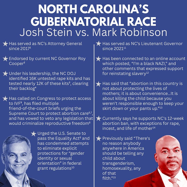 On the left is a blue graphic with the title in white text “NORTH CAROLINA’S GUBERNATORIAL RACE, Josh Stein vs. Mark Robinson”. A vertical white line divides the graphic into two sections. The left section includes a blue-tinted headshot of Attorney General Josh Stein in the bottom left corner. Over the headshot are five bullet point statements in white text which read as follows: Has served as NC’s Attorney General since 2017 (1). Endorsed by current NC Governor Roy Cooper (2). Under his leadership, the NC DOJ identified 16K untested rape kits and has tested nearly 12K of these kits (3), clearing their backlog (4). Has called on Congress to protect access to IVF (5), has filed multiple friend-of-the-court briefs urging the Supreme Court to protect abortion care (6,7), and has vowed to veto any legislation that would criminalize reproductive freedom (8). Urged the U.S. Senate to pass the Equality Act (9) and has condemned attempts to eliminate explicit protections for “gender identity or sexual orientation” in federal grant regulations (10). There is a silver star next to each statement. The right section includes a red-tinted headshot of Lieutenant Governor Mark Robinson in the bottom right corner. Over the headshot are five bullet point statements in white text which read as follows: Has served as NC’s Lieutenant Governor since 2021 (11). Has been connected to an online account which posted, “I’m a black NAZI,” and other comments that expressed support for reinstating slavery (12). Has said that “abortion in this country is not about protecting the lives of mothers; it is about convenience…It is about killing the child because you weren’t responsible enough to keep your skirt down or your pants up.” (13). Currently says he supports NC's 12-week abortion ban, with exceptions for rape, incest, and life of mother (14). Previously said “There's no reason anybody anywhere in America should be telling any child about transgenderism, homosexuality, any of that filth” (15). There is a silver star next to each statement. On the right is a blue graphic with the title in white text “THE RACE FOR U.S. SENATE: MARYLAND, Angela Alsobrooks vs. Larry Hogan”. A vertical white line divides the graphic into two sections. The left section includes a blue-tinted headshot of Angela Alsobrooks in the bottom left corner. Over the headshot are six bullet point statements in white text which read as follows: Was elected Prince George’s County Executive in 2018 (16). Vows to co-sponsor the Women’s Health Protection Act and stand against efforts to defund Planned Parenthood (17). Hired the first LGBTQIA+ liaison for Prince George's County to ensure the community’s voices are heard by the local government (18). Supports legislation for universal background checks and an assault weapons ban (19). Supports a $15 federal minimum wage and vows to support the passing of the PRO Act (20), which would protect workers’ right to unionize and bargain for higher wages and better benefits (21). Vows to support the John Lewis Voting Rights Act and the Freedom to Vote Act if she is elected (22). There is a silver star next to each statement. The right section includes a red-tinted headshot of former Governor Larry Hogan in the bottom right corner. Over the headshot are four bullet point statements in white text which read as follows: Was the Governor of Maryland from 2015-2023 (23). Was recruited to run for the Senate by Mitch McConnell (24) and is endorsed by former President Donald Trump (25). Claims he will never support restrictions on women’s reproductive freedom (26), but vetoed legislation which would have expanded abortion access in the state (27), denied a request to allocate money toward training abortion providers (28), and declined to sign legislation that would have protected funding for Planned Parenthood (29). Claims he would support universal background checks (30), but vetoed legislation which would have required background checks for people acquiring rifles or shotguns from private sales (31) and refused to sign a bill banning guns without serial numbers (32). There is a silver star next to each statement.