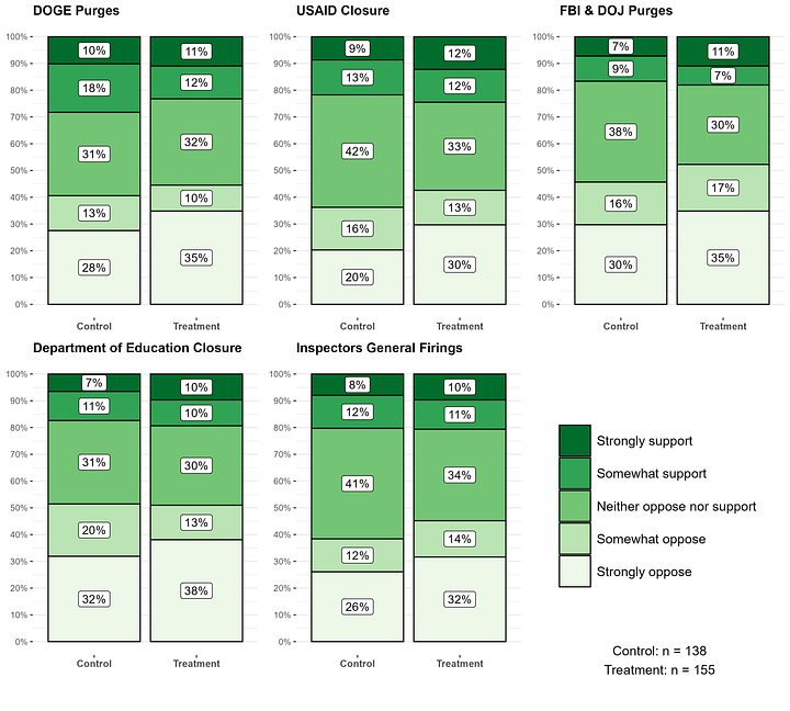 Purple: All Respondents, Blue: Democrats, Green: Independents, Red: Republicans