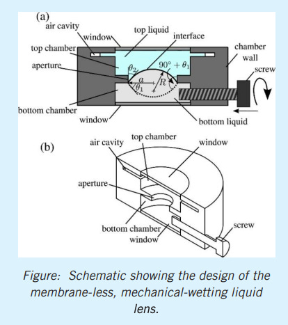 A Membrane-Less Variable Focus Liquid Lens and an Imaging Device