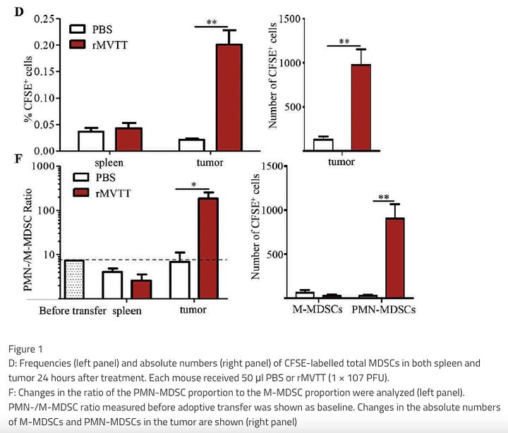 Immuno-Oncolytic Modified Vaccinia Tian Tan Virus and Methods of Treating Cancer