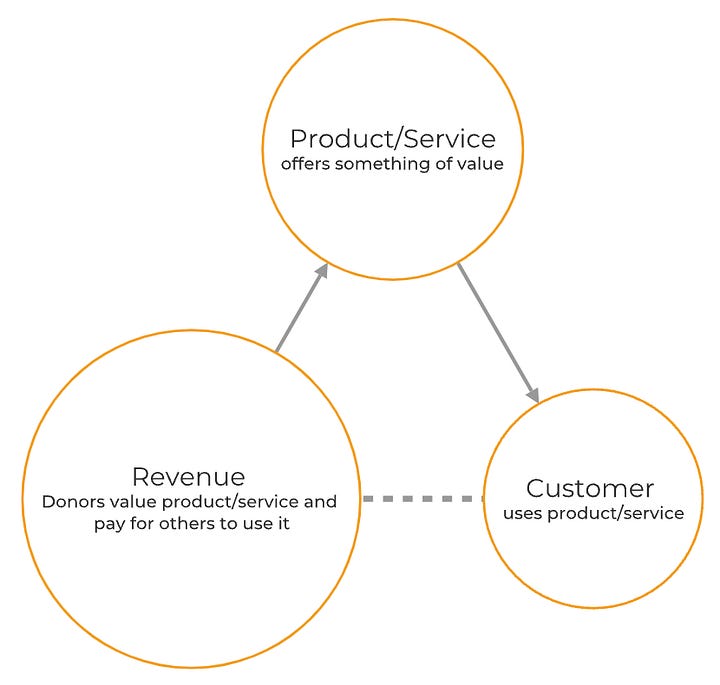 Diagrams of the connection between users, products and who pays for it all, showing how this is different for nonprofits and for-profits