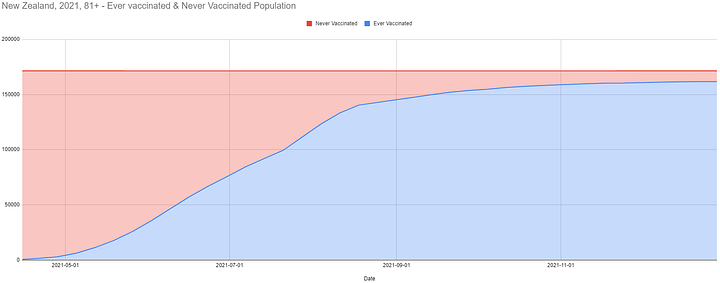 2021 Ever & Never Vaccinated Population as per Doses