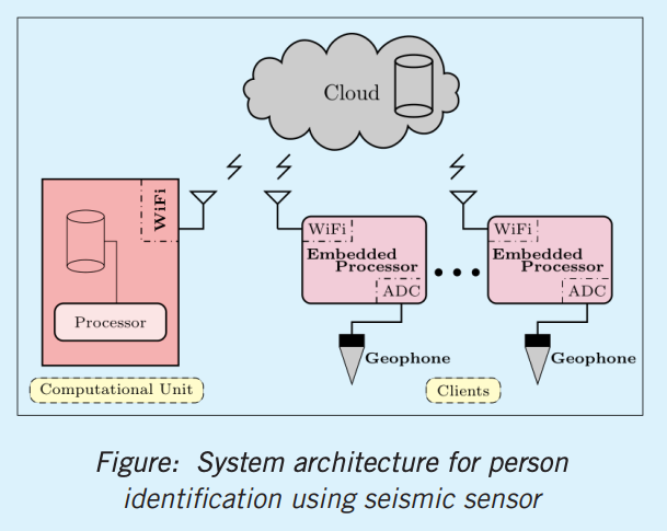 IoT Based Person Identification System using Footfall Signature