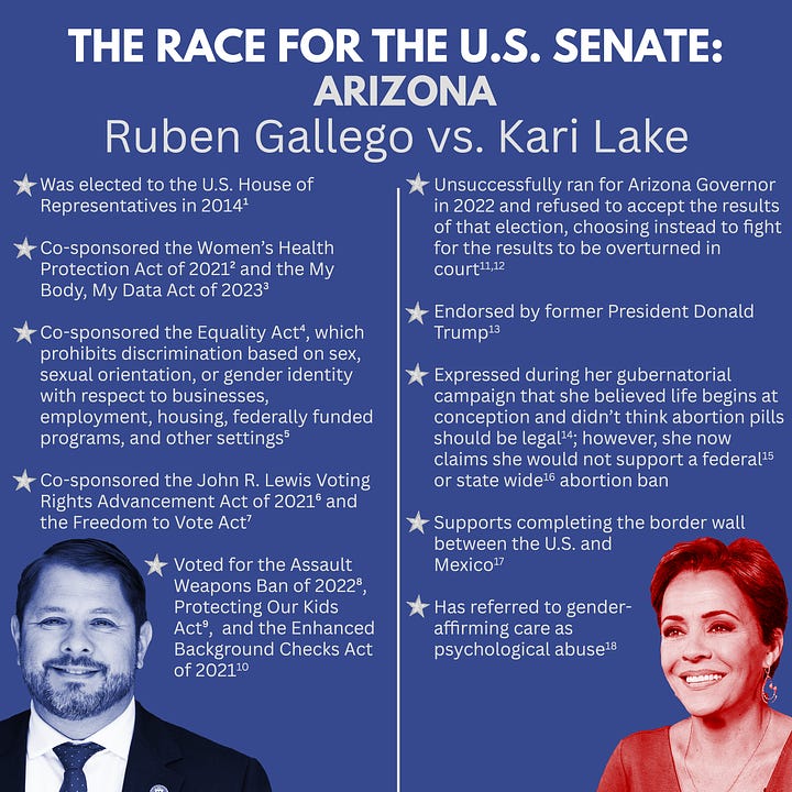 On the left there is a blue graphic with the title in white text “THE RACE FOR THE U.S. SENATE: ARIZONA, Ruben Gallego vs. Kari Lake”. A vertical white line divides the graphic into two sections. The left section includes a blue-tinted headshot of Congressman Ruben Gallego in the bottom left corner. Over the headshot are five bullet point statements in white text which read as follows: Was elected to the U.S. House of Representatives in 2014 (1). Co-sponsored the Women’s Health Protection Act of 2021 (2) and the My Body, My Data Act of 2023 (3). Co-sponsored the Equality Act (4), which prohibits discrimination based on sex, sexual orientation, or gender identity with respect to businesses, employment, housing, federally funded programs, and other settings (5). Co-sponsored the John R. Lewis Voting Rights Advancement Act of 2021 (6) and the Freedom to Vote Act (7). Voted for the Assault Weapons Ban of 2022 (8), Protecting Our Kids Act (9), and the Enhanced Background Checks Act of 2021 (10). There is a silver star next to each statement. The right section includes a red-tinted headshot of Kari Lake in the bottom right corner. Over the headshot are five bullet point statements in white text which read as follows: Unsuccessfully ran for Arizona Governor in 2022 and refused to accept the results of that election, choosing instead to fight for the results to be overturned in court (11,12). Endorsed by former President Donald Trump (13). Expressed during her gubernatorial campaign that she believed life begins at conception and didn’t think abortion pills should be legal (14); however, she now claims she would not support a federal (15) or state wide (16) abortion ban. Supports completing the border wall between the U.S. and Mexico (17). Has referred to gender-affirming care as psychological abuse (18). There is a silver star next to each statement. On the right there is a blue graphic with the title in white text “THE RACE FOR ARIZONA’S SIXTH CONGRESSIONAL DISTRICT, Kirsten Engel vs. Juan Ciscomani”. A vertical white line divides the graphic into two sections. The left section includes a blue-tinted headshot of Arizona State Senator Kirsten Engel in the bottom left corner. Over the headshot are five bullet point statements in white text which read as follows: Served in the AZ State Legislature from 2017-2021 (19). Introduced legislation to repeal three AZ statues (20) which criminalize seeking (21), administering (22), and advertising (23) abortions. Introduced legislation to tighten firearm and ammunition storage laws (24) and supports universal background checks, red flag laws, and a ban on assault weapons (25). Has been endorsed by the League of Conservation Voters based on her support of pro-environmental policies (26). Voted to repeal an AZ state law (27) that prohibited educators from presenting homosexuality in a positive light (28). There is a silver star next to each statement. The right section includes a red-tinted headshot of Congressman Juan Ciscomani in the bottom right corner. Over the headshot are five bullet point statements in white text which read as follows: Was elected to the U.S. House of Representatives in 2022 (29). Co-sponsored the No Taxpayer Funding for Abortion and Abortion Insurance Full Disclosure Act of 2023 (30) and applauded the Supreme Court’s decision to overturn Roe v. Wade (31). Co-sponsored the Protection of Women and Girls in Sports Act of 2023 (32), which would prohibit school athletic programs from allowing transgender women to compete in women’s sports (33). Voted for the SAVE Act (34), which would tighten voter registration laws (35). Supports completing the border wall between the U.S. and Mexico (36). There is a silver star next to each statement.