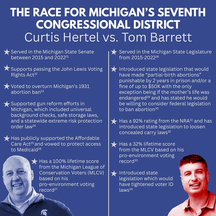 The graphic on the left is a blue graphic with the title in white text “THE RACE FOR THE U.S. SENATE: MICHIGAN, Elissa Slotkin vs. Mike Rogers”. A vertical white line divides the graphic into two sections. The left section includes a blue-tinted headshot of Representative Elissa Slotkin in the bottom left corner. Over the headshot are six bullet point statements in white text which read as follows: U.S. Representative for Michigan since 2019 (1). Endorsed by Reproductive Freedom for All (2) and co-sponsored the Women's Health Protection Act of 2021 (3) and the Ensuring Women’s Right to Reproductive Freedom Act (4). Voted for the George Floyd Justice in Policing Act (5), which would increase accountability for law enforcement misconduct (6). Introduced the Safe Guns, Safe Kids Act (7) and co-sponsored both the Bipartisan Background Checks Act of 2023 (8) and the Assault Weapons Ban of 2023 (9). Co-sponsored the John Lewis Voting Rights Advancement Act (10). Has been vocal in her support of the Affordable Care Act (11). There is a silver star next to each statement. The right section includes a red-tinted headshot of former Representative Mike Rogers in the bottom right corner. Over the headshot are six bullet point statements in white text which read as follows: U.S. Representative from 2001-2015 (12). Endorsed by former president Donald Trump (13). Supports the construction of a border wall with Mexico (14). Claims he would not support a national abortion ban (15) but previously co-sponsored the Life at Conception Act (16), and voted for the Pain-Capable Unborn Child Protection Act (17), which would have banned abortions after 20 weeks with few exceptions (18). Voted against the Patient Protection and Affordable Care Act (19). Has a history of supporting pro-gun legislation (20). There is a silver star next to each statement. The graphic on the right is a blue graphic with the title in white text “THE RACE FOR MICHIGAN’S SEVENTH CONGRESSIONAL DISTRICT, Curtis Hertel vs. Tom Barrett”. A vertical white line divides the graphic into two sections. The left section includes a blue-tinted headshot of Curtis Hertel in the bottom left corner. Over the headshot are six bullet point statements in white text which read as follows: Served in the Michigan State Senate between 2015 and 2022 (21). Supports passing the John Lewis Voting Rights Act (22). Voted to overturn Michigan’s 1931 abortion ban (23). Supported gun reform efforts in Michigan, which included universal background checks, safe storage laws, and a statewide extreme-risk protection order law (24). Has publicly supported the Affordable Care Act (25) and vowed to protect access to Medicaid (26). Has a 100% lifetime score from the Michigan League of Conservation Voters (MLCV) based on his pre-environment voting record (27). There is a silver star next to each statement. The right section includes a red-tinted headshot of Tom Barrett in the bottom right corner. Over the headshot are five bullet point statements in white text which read as follows: Served in the Michigan State Legislature from 2015-2022 (28). Introduced state legislation that would have made “partial-birth abortions” punishable by 2 years in prison and/or a fine of up to $50K with the only exception being if the mother’s life was endangered (29) and has stated he would be willing to consider federal legislation to ban abortion (30). Has a 92% rating from the NRA (31) and has introduced state legislation to loosen concealed carry laws (32). Has a 32% lifetime score from the MLCV based on his pro-environment voting record (33). Introduced state legislation which would have tightened voter ID laws (34). There is a silver star next to each statement.