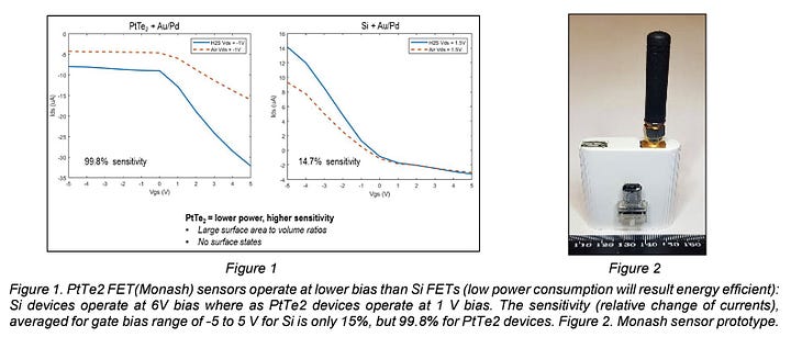 Automated, Low Cost, Light Weight Energy Efficient Gas Sensors