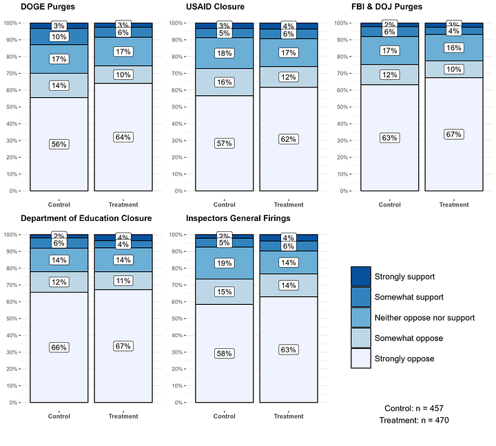 Purple: All Respondents, Blue: Democrats, Green: Independents, Red: Republicans