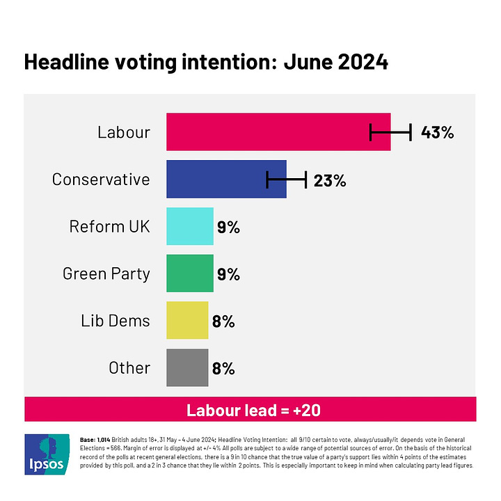 Ipsos Mori and YouGov Voting Intention Charts