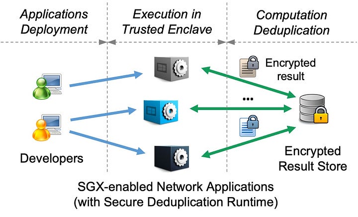 Method for Accelerating Execution of Application in a Trusted Execution Environment