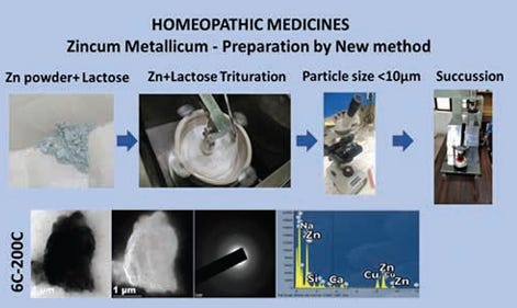 Nanomedicines - Scientific Way of Potentization of Homoeopathic Medicines