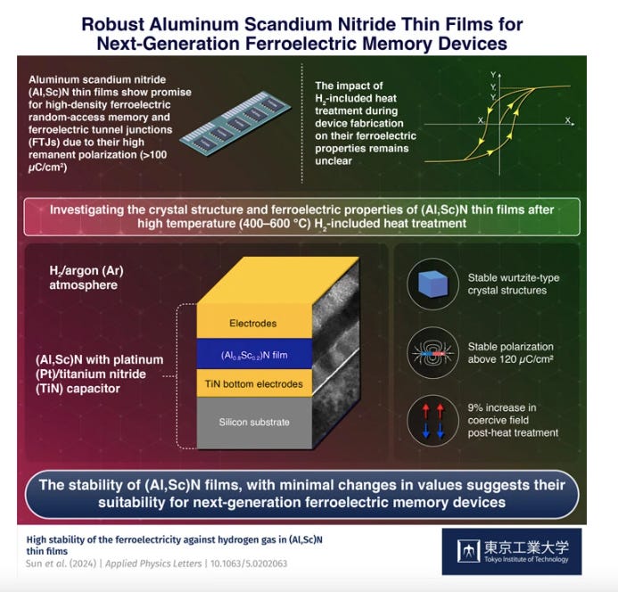 Aluminum Scandium Nitride Films: Enabling Next-Gen Ferroelectric Memory Devices