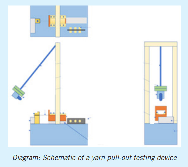 A Dynamic Yarn Pull-Out Testing Device