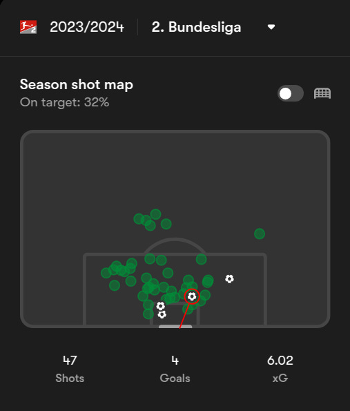 A scatter plot depicting Nicolo Tresoldi's shot locations for the 2023-24 and 2024-25 German 2. Bundesligaseasons
