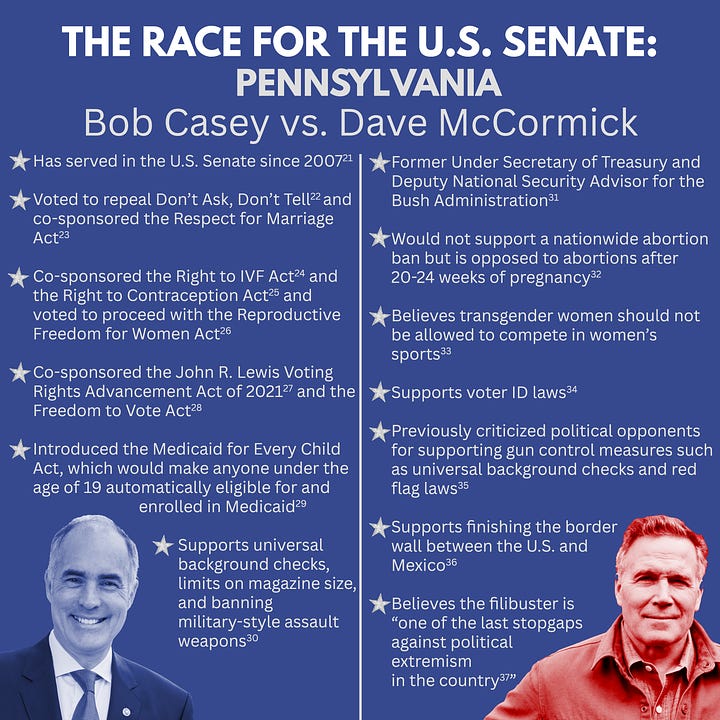 On the left is a blue graphic with the title in white text “THE RACE FOR U.S. SENATE: WISCONSIN, Tammy Baldwin vs. Eric Hovde”. A vertical white line divides the graphic into two sections. The left section includes a blue-tinted headshot of Senator Tammy Baldwin in the bottom left corner. Over the headshot are six bullet point statements in white text which read as follows: Has served in the U.S. Senate since 2013 (1). Sponsored the Women’s Health Protection Act of 2023 (2) and co-sponsored the Right to Contraception Act (3), the Right to IVF Act (4), and the Reproductive Freedom for Women Act (5). Voted for the Respect for Marriage Act (6), co-sponsored the Equality Act (7), and voted for the repeal of Don’t Ask, Don’t Tell (8). Co-sponsored the Background Check Expansion Act (9) and Ethan’s Law (10), which would regulate the storage of firearms (11). Co-sponsored the Freedom to Vote Act (12) and the John R. Lewis Voting Rights Advancement Act of 2021 (13). Has a lifetime score of 97% from the League of Conservation Voters based on her pro-environment voting record (14). There is a silver star next to each statement. The right section includes a red-tinted headshot of Eric Hovde in the bottom right corner. Over the headshot are five bullet point statements in white text which read as follows: Founded the Hovde Foundation (15). Believes transgender women should not be allowed to compete in women’s sports and perpetuated the transphobic rhetoric surrounding Olympian Imane Khelif (16), a cis-woman (17). Believes abortion rights should be determined by the states and has indicated that a ban in the 12-to-15-week timeframe would be reasonable (18). Is opposed to the Affordable Care Act and previously indicated he would support higher insurance premiums for those living with obesity (19). Does not support gun control regulations, believing instead that violence in schools can be solved through improving access to mental health services, fully funding the police, and increasing onsite security at schools (20). There is a silver star next to each statement. On the right is a blue graphic with the title in white text “THE RACE FOR U.S. SENATE: WISCONSIN, Tammy Baldwin vs. Eric Hovde”. A vertical white line divides the graphic into two sections. The left section includes a blue-tinted headshot of Senator Bob Casey in the bottom left corner. Over the headshot are six bullet point statements in white text which read as follows: Has served in the U.S. Senate since 2007 (21). Voted to repeal Don’t Ask, Don’t Tell (22) and co-sponsored the Respect for Marriage Act (23). Co-sponsored the Right to IVF Act (24) and the Right to Contraception Act (25) and voted to proceed with the Reproductive Freedom for Women Act (26). Co-sponsored the John R. Lewis Voting Rights Advancement Act of 2021 (27) and the Freedom to Vote Act (28). Introduced the Medicaid for Every Child Act, which would make anyone under the age of 19 automatically eligible for and enrolled in Medicaid (29). Supports universal background checks, limits on magazine size, and banning military-style assault weapons (30). There is a silver star next to each statement. The right section includes a red-tinted headshot of Dave McCormick in the bottom right corner. Over the headshot are seven bullet point statements in white text which read as follows: Former Under Secretary of Treasury and Deputy National Security Advisor for the Bush Administration (31). Would not support a nationwide abortion ban but is opposed to abortions after 20-24 weeks of pregnancy (32). Believes transgender women should not be allowed to compete in women’s sports (33). Supports voter ID laws (34). Previously criticized political opponents for supporting gun control measures such as universal background checks and red flag laws (35). Supports finishing the border wall between the U.S. and Mexico (36). Believes the filibuster is “one of the last stopgaps against political extremism in the country (37).” There is a silver star next to each statement.