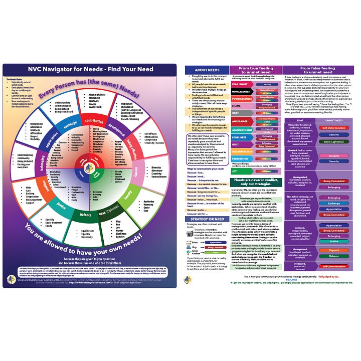 🌀 ALT Text for "Square both sides.webp" A two-page visual guide titled NVC Navigator for Needs – Find Your Need. The left page shows a colorful needs wheel, dividing core human needs into categories like contribution, development, belonging, support, justice, balance, ease, and more. The right page explains how unmet needs relate to feelings, offering guidance on translating both true and false feelings into unmet needs. It includes strategies vs. needs, examples, and a color-coded list matching emotions like fear, shame, and anger with underlying unmet needs. 🌈 ALT Text for "NVC Navigator Feelings Square.webp" A two-page visual guide titled NVC Navigator for Feelings, Emotions, and Moods. The left side features a circular emotion wheel, categorizing emotions like fear, loneliness, anger, shame, and joy with related thought patterns. The right side explains how to distinguish real feelings from false ones, with examples and matching unmet needs. It includes body silhouettes showing how different feelings manifest physically and emphasizes that feelings arise from inner perception, not external events.