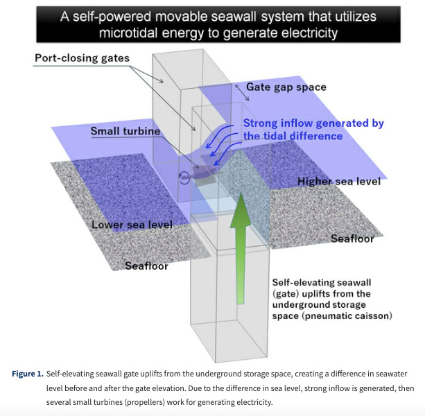 Self-Powered Movable Seawall for Tsunami Protection and Emergency Power Generation