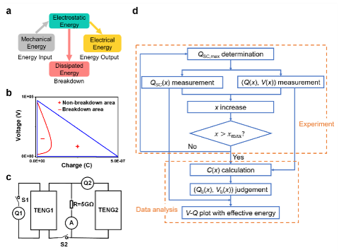 A Universal Standardized Method for Output Capability Assessment of Nanogenerators