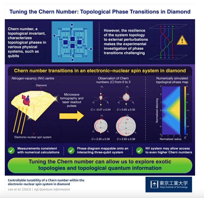 Tuning the Chern Number in the Nitrogen-Vacancy Center in Diamond