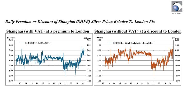 Pic 1: This observation makes sense. It states the VAT  is attached to the price quoted. One question is: is the VAT attached *before* the SHFE quote is displayed or *after*? The question simply is: when is the VAT addedThe nature of English verb tenses needs more clarity   Does the price as displayed in the futures market included the VAT already or not?Pic 2: Silver in shfe sans vat trades under LBMA. This implies the shfe price has a vat already in it on screen.