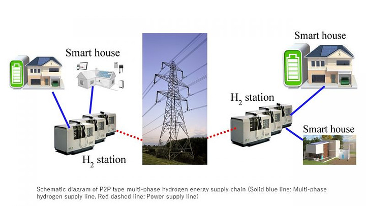 Development of Sustainable Integrated Multiphase Energy System