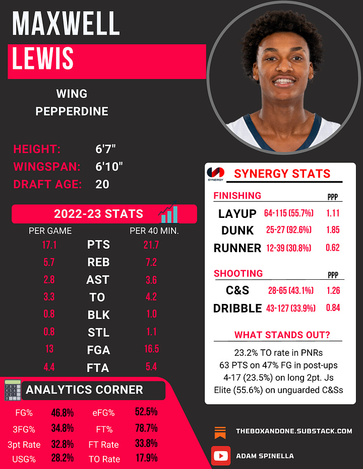 Riding the Wave: The Story Behind Rising Pepperdine Star Max Lewis - NBA  Draft Digest - Latest Draft News and Prospect Rankings