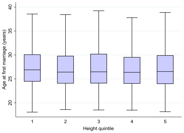 Percentage married and age at first marriage by height