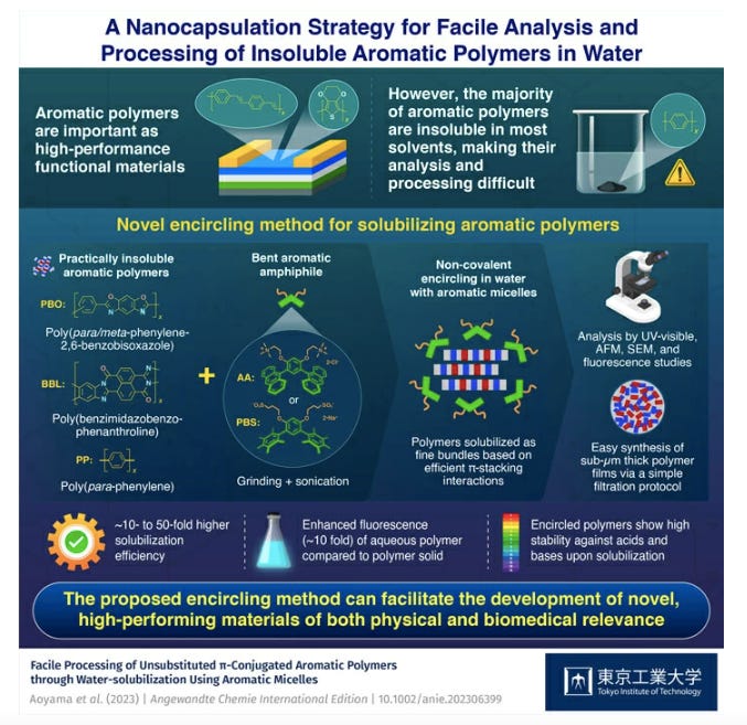 A Nanocapsulation Strategy for Facile Analysis and Processing of Insoluble Aromatic Polymers in Water