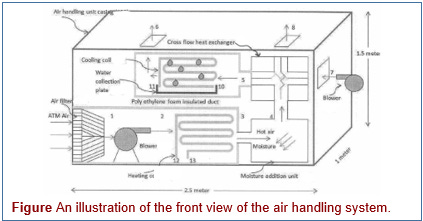An Air Handling System for Production of Water from Atmospheric Air and a Method Thereof