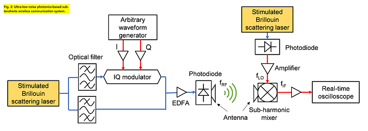 Photonics-based Wireless Link Breaks Speed Records for Data Transmission