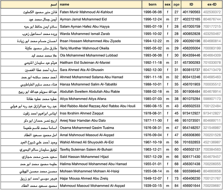 Images are screenshots of 4 x 25 names of individuals listed by the MoH as killed, giving name their in Arabic and English, sex, age, date of birth, and their updated ID number