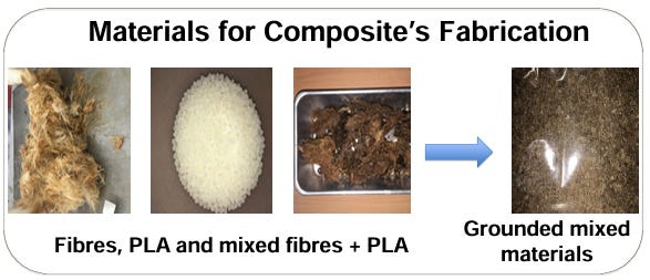 Operation Manual for Fabrication of Green Composite Food Tray