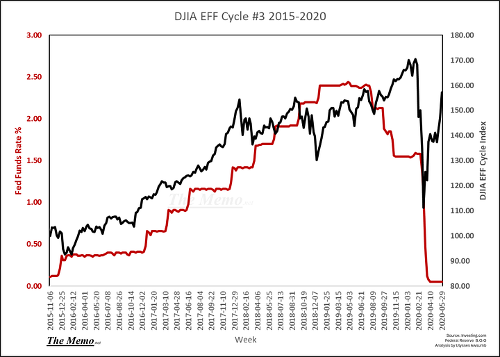 Dow Jones indexed to Fed Rates (Eff Cycle)