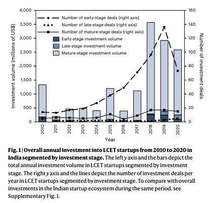 Study Shows How Public Policy Can Support Low-Carbon Energy Technology Startups