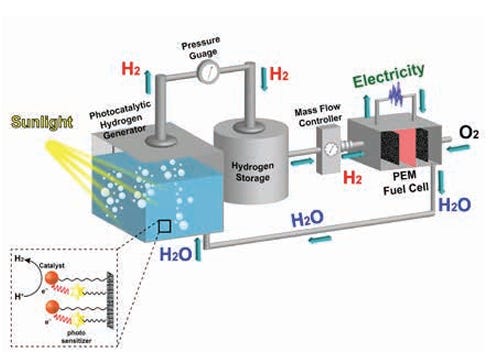 Natural Sunlight-Driven H2 Generation from Water