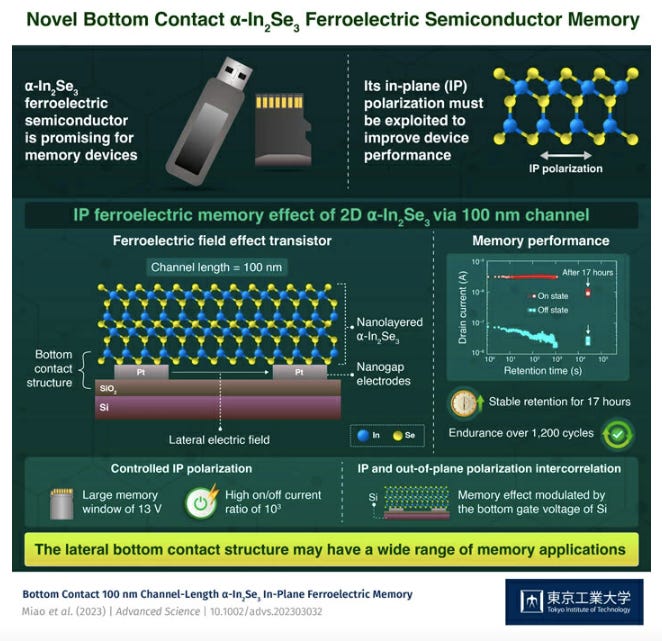 Novel Lateral Data Storage: Two-Dimensional Ferroelectric Semiconductor Memory with a Bottom Contact 100 nm Channel Using In-Plane Polarization