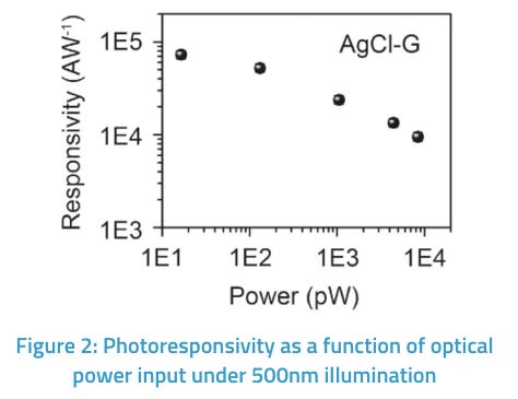 An Ultra-high Photoresponsive & Transparent Graphene Hybrid Phototransistor for Optoelectronic Applications